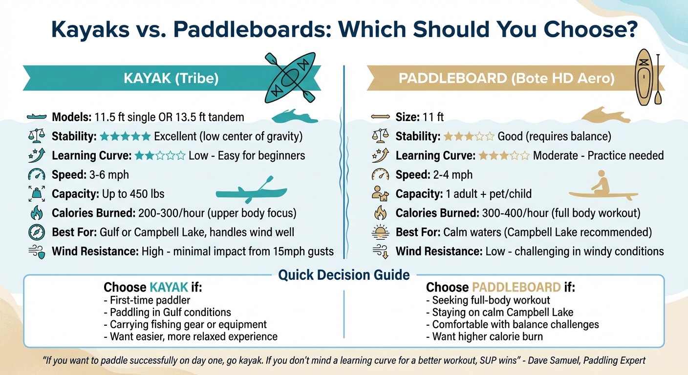 Kayak vs Paddleboard Comparison at Topsail Hill