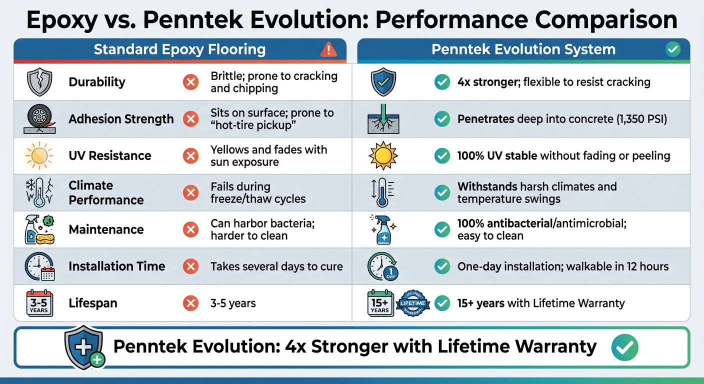 Epoxy Flooring Kennewick: Why Tri-Cities Homes Need A More Durable Option For Garages 6 Epoxy Vs Penntek Evolution Garage Flooring Comparison Chart