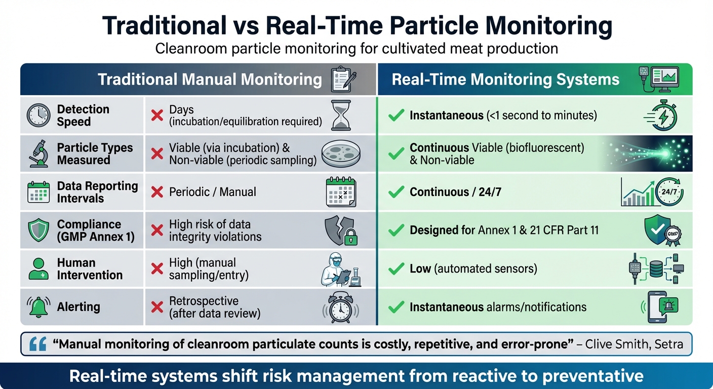 Traditional vs Real-Time Particle Monitoring Systems Comparison