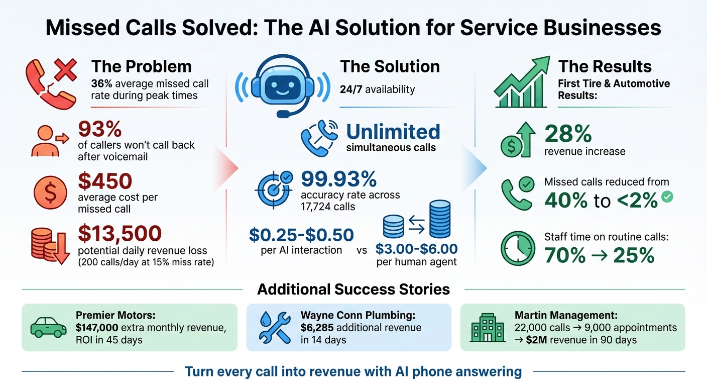 AI Phone Answering ROI: Key Statistics and Results for Service Businesses