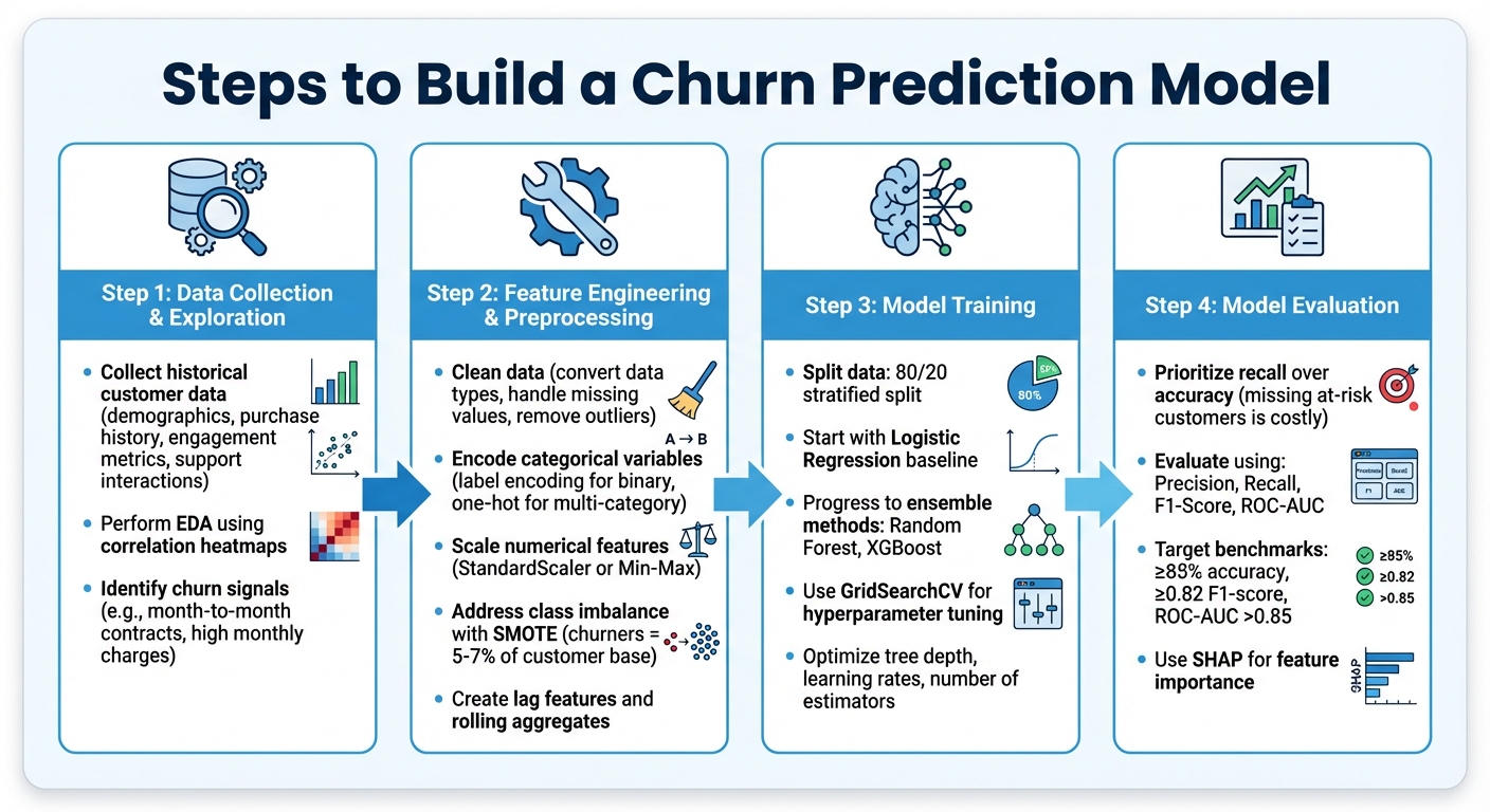 4-Step Process to Build a Churn Prediction Model Using Supervised Learning