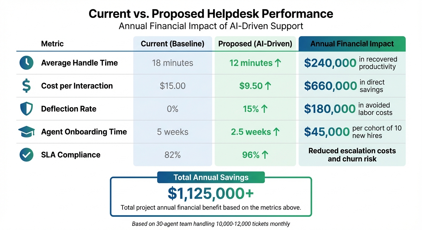 ROI Comparison: Current vs AI-Driven Helpdesk Performance Metrics