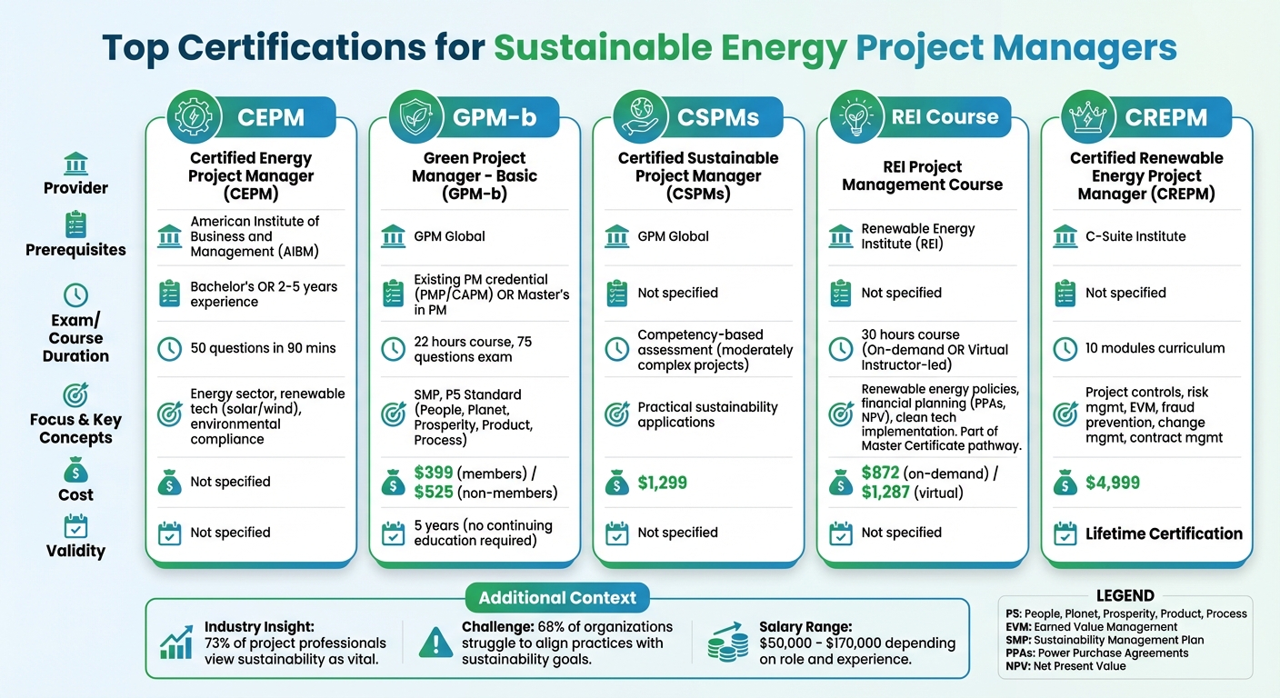 Sustainable Energy Project Management Certifications Comparison Guide