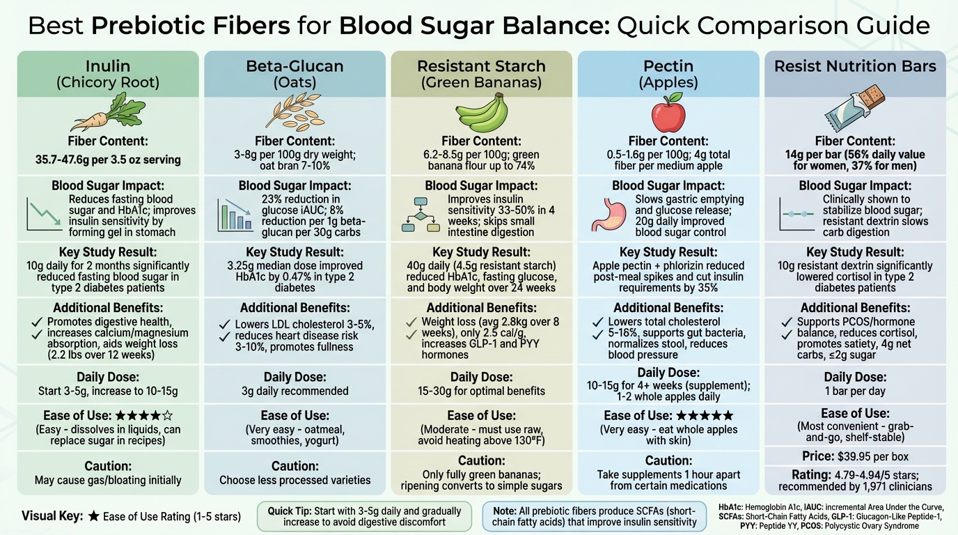 Comparison of 5 Best Prebiotic Fibers for Blood Sugar Control