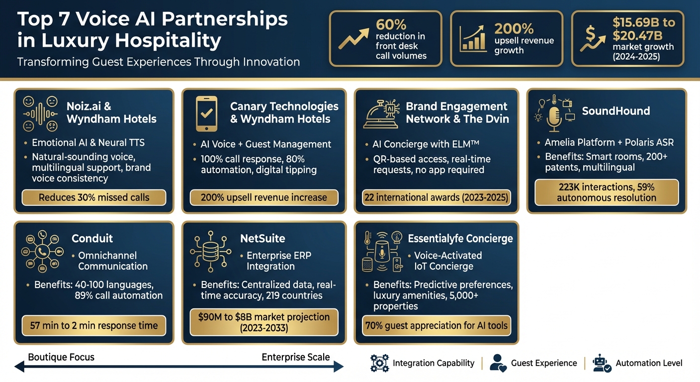 Top 7 Voice AI Partnerships in Luxury Hospitality Comparison