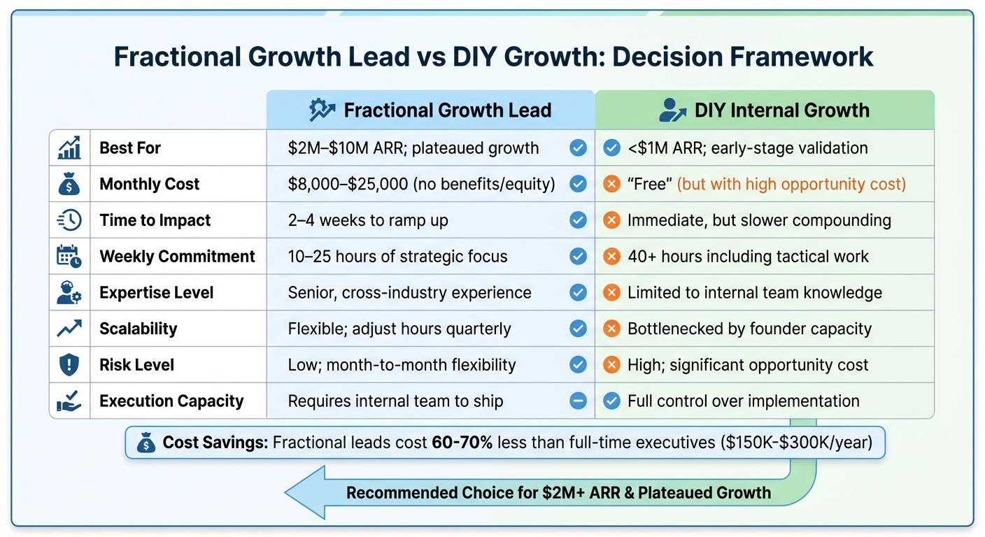 Fractional Growth Lead vs DIY Growth: Cost, Timeline, and ROI Comparison