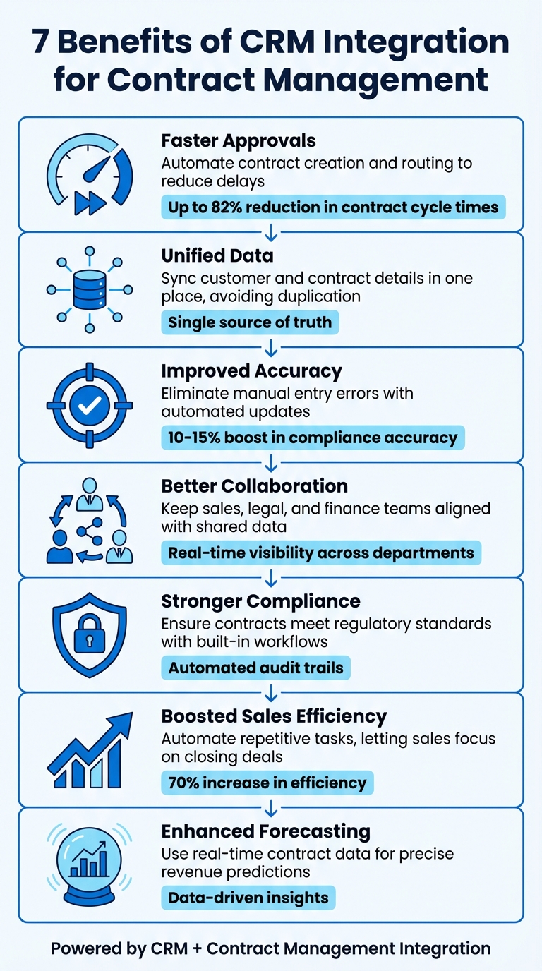 7 Key Benefits of CRM Integration for Contract Management