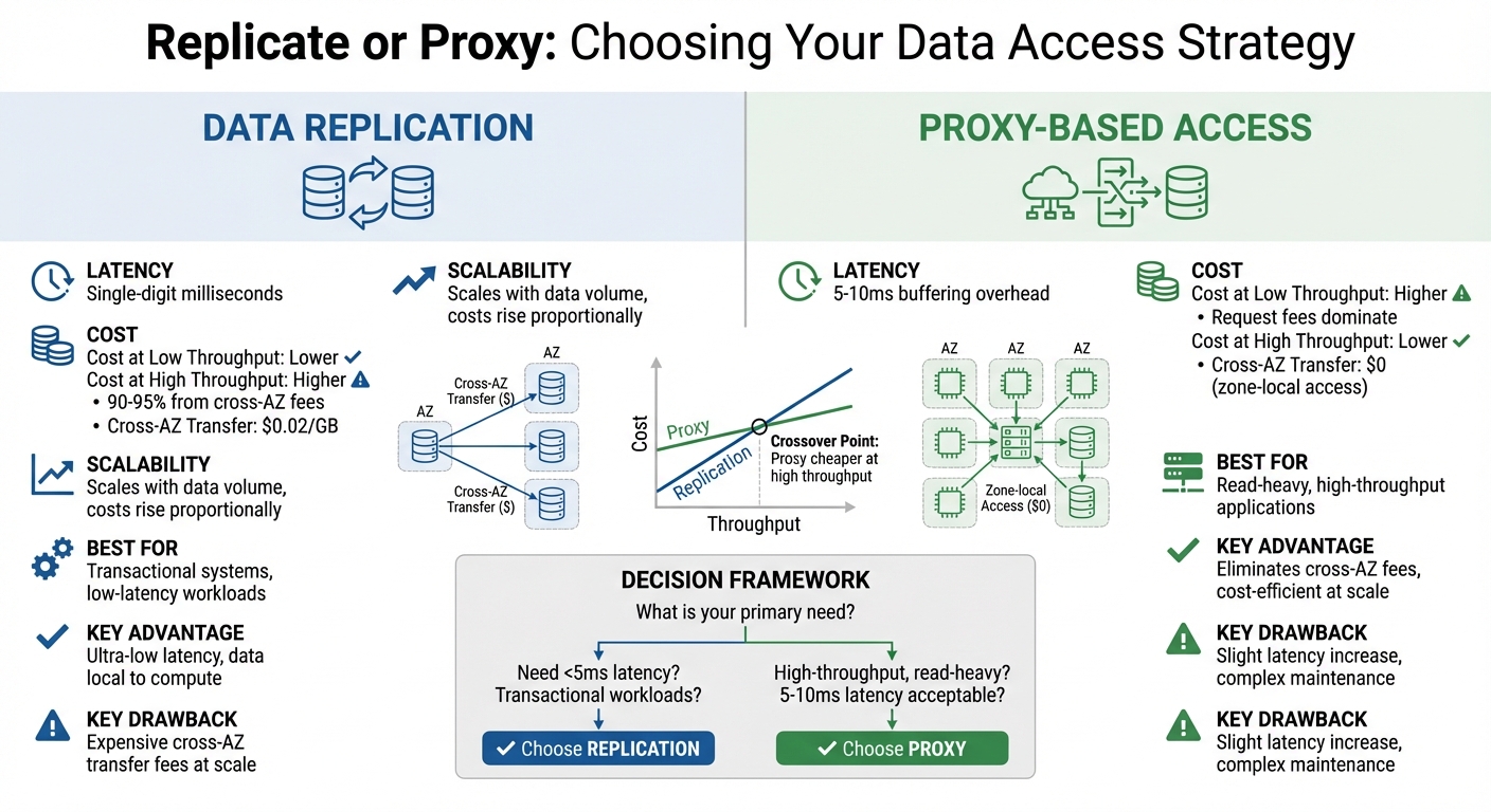 Data Replication vs Proxy-Based Access: Cost and Performance Comparison