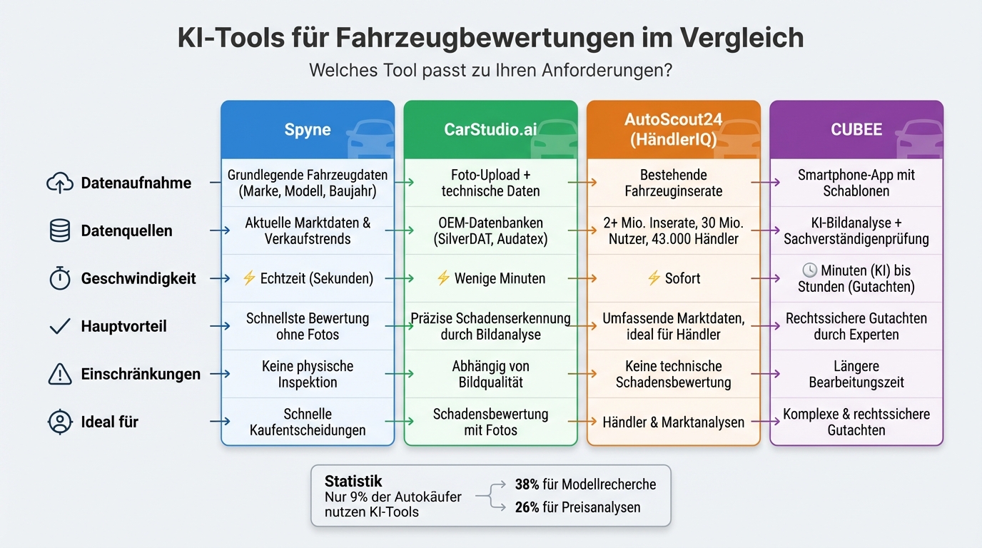 Vergleich von 4 KI-Tools für Fahrzeugbewertungen: Funktionen, Geschwindigkeit und Einschränkungen