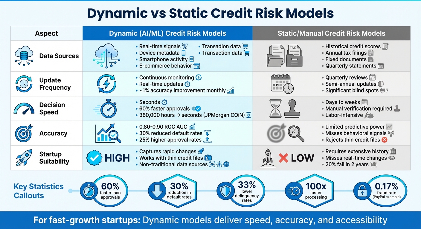 Dynamic vs Static Credit Risk Models Comparison for Startups