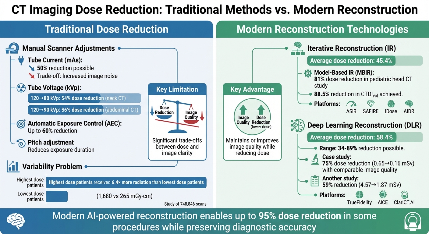 Traditional vs Modern CT Dose Reduction Methods: Effectiveness Comparison