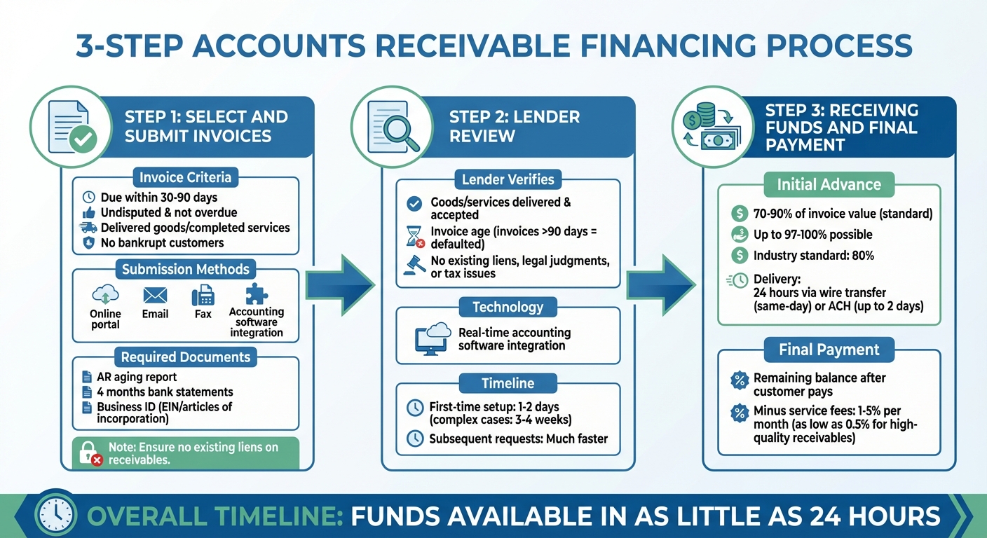 How Accounts Receivable Financing Works: 3-Step Process