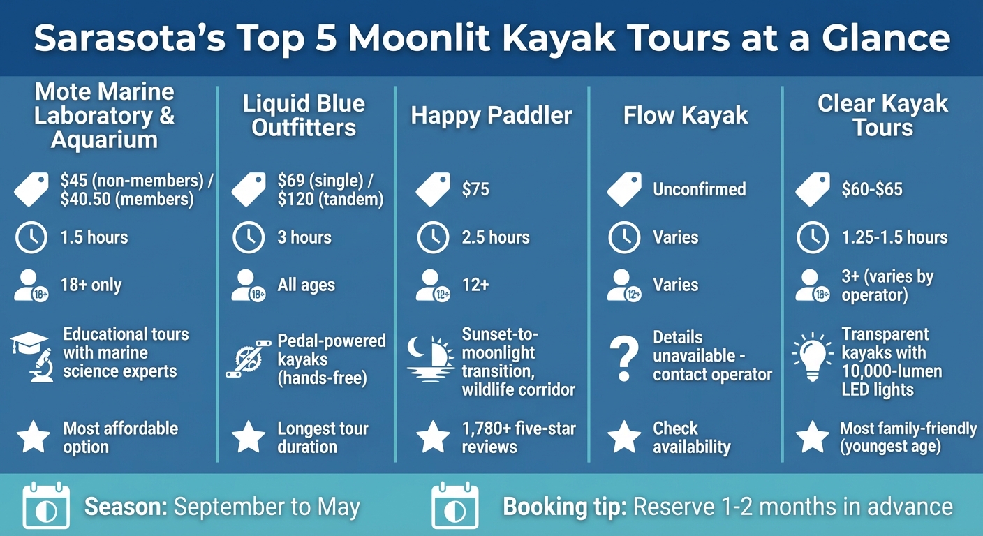 Sarasota Moonlit Kayak Tours Comparison: Pricing, Duration & Features