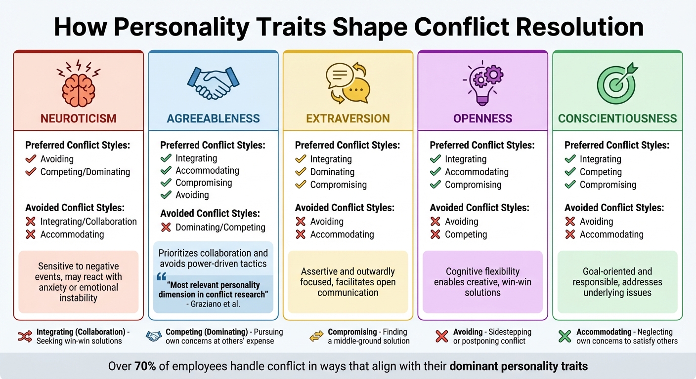 Five-Factor Model Personality Traits and Conflict Resolution Styles