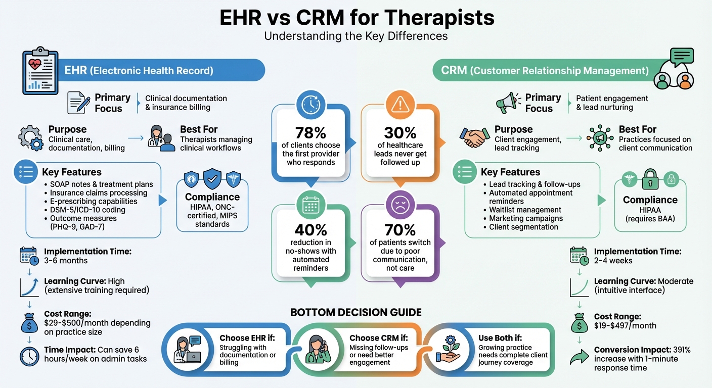 EHR vs CRM Software Comparison for Therapists