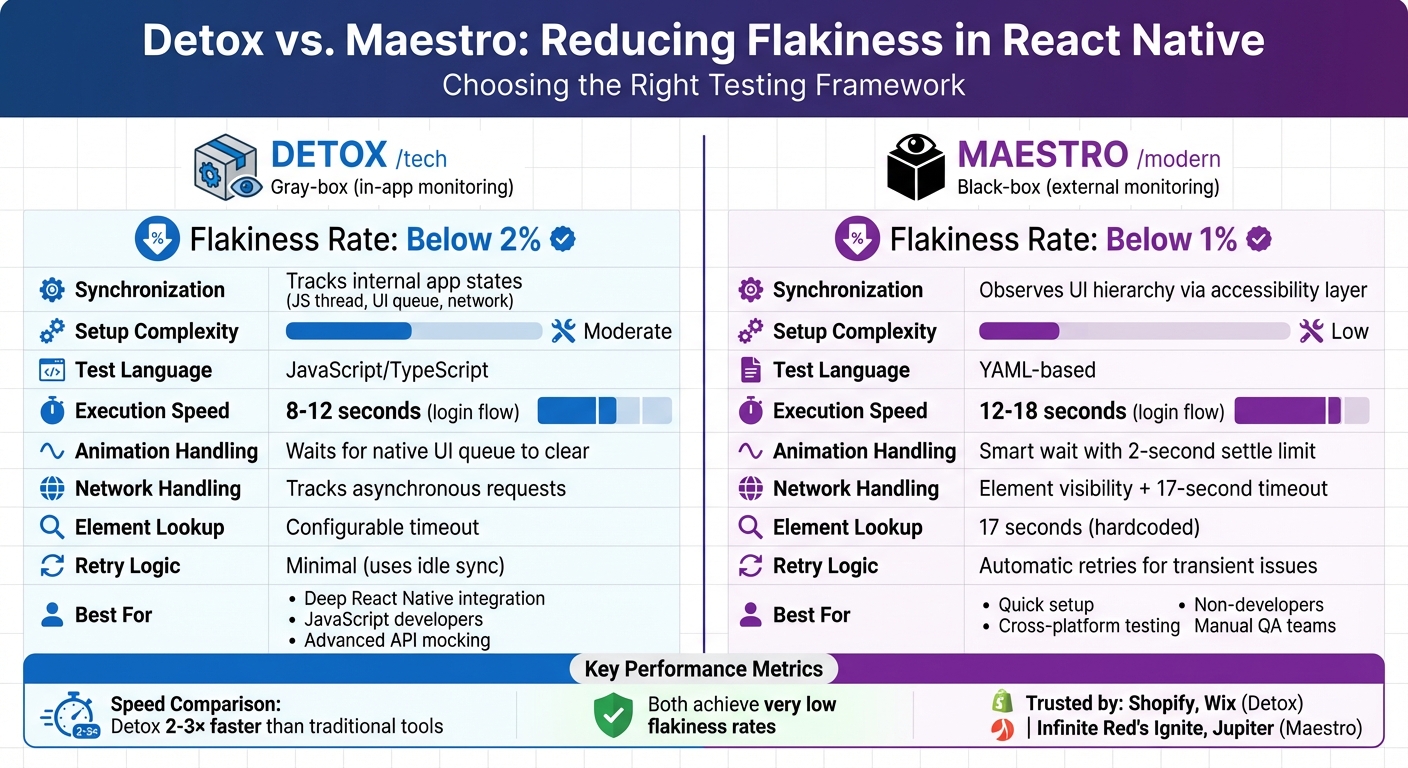 Detox vs Maestro: React Native Testing Framework Comparison