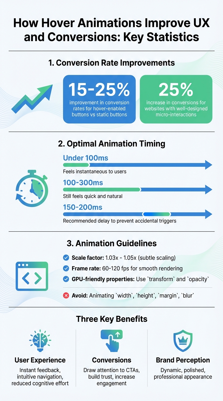 Hover Animation Impact on UX and Conversions: Key Statistics and Performance Metrics