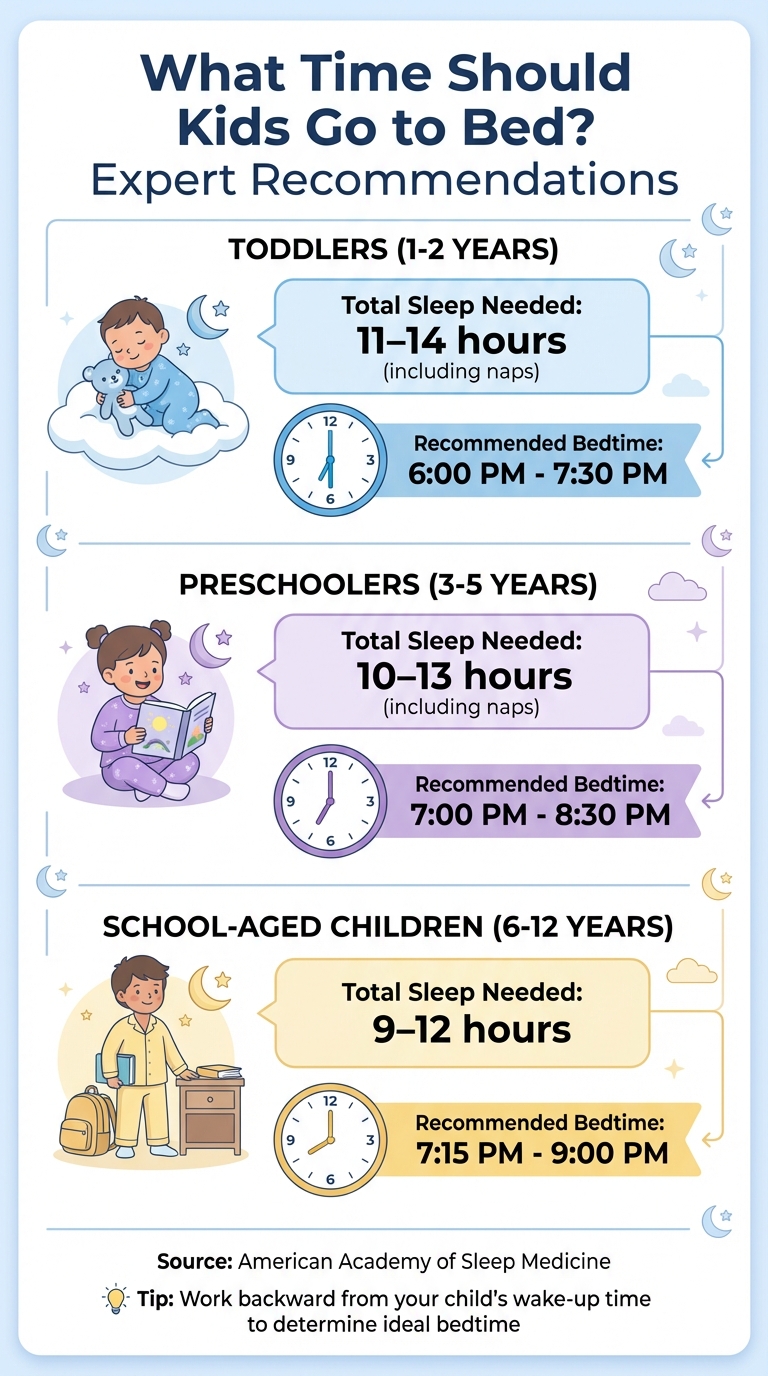 Recommended Bedtimes and Sleep Hours by Child Age Group