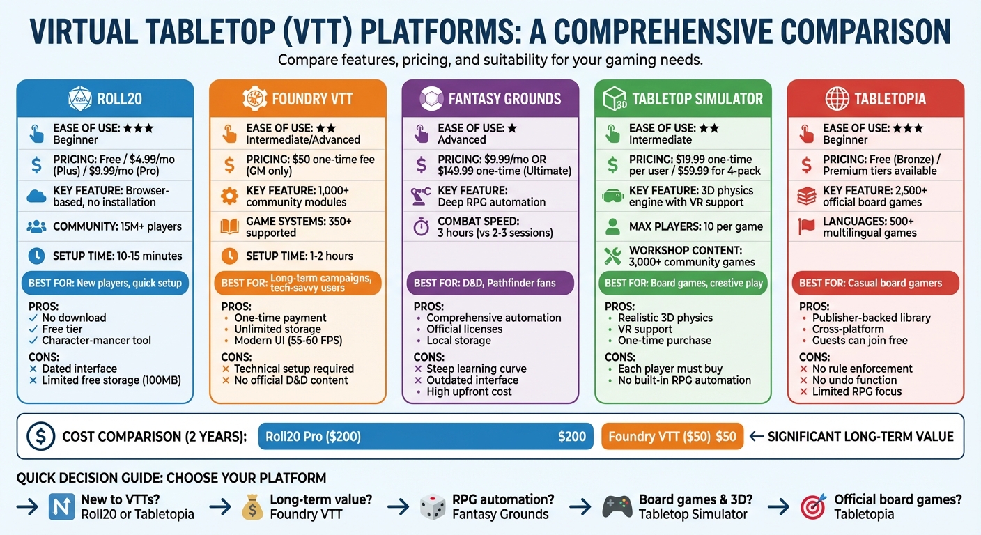 Virtual Tabletop Platforms Comparison: Features, Pricing, and Best Use Cases
