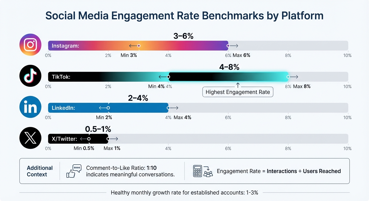 Social Media Engagement Rate Benchmarks by Platform