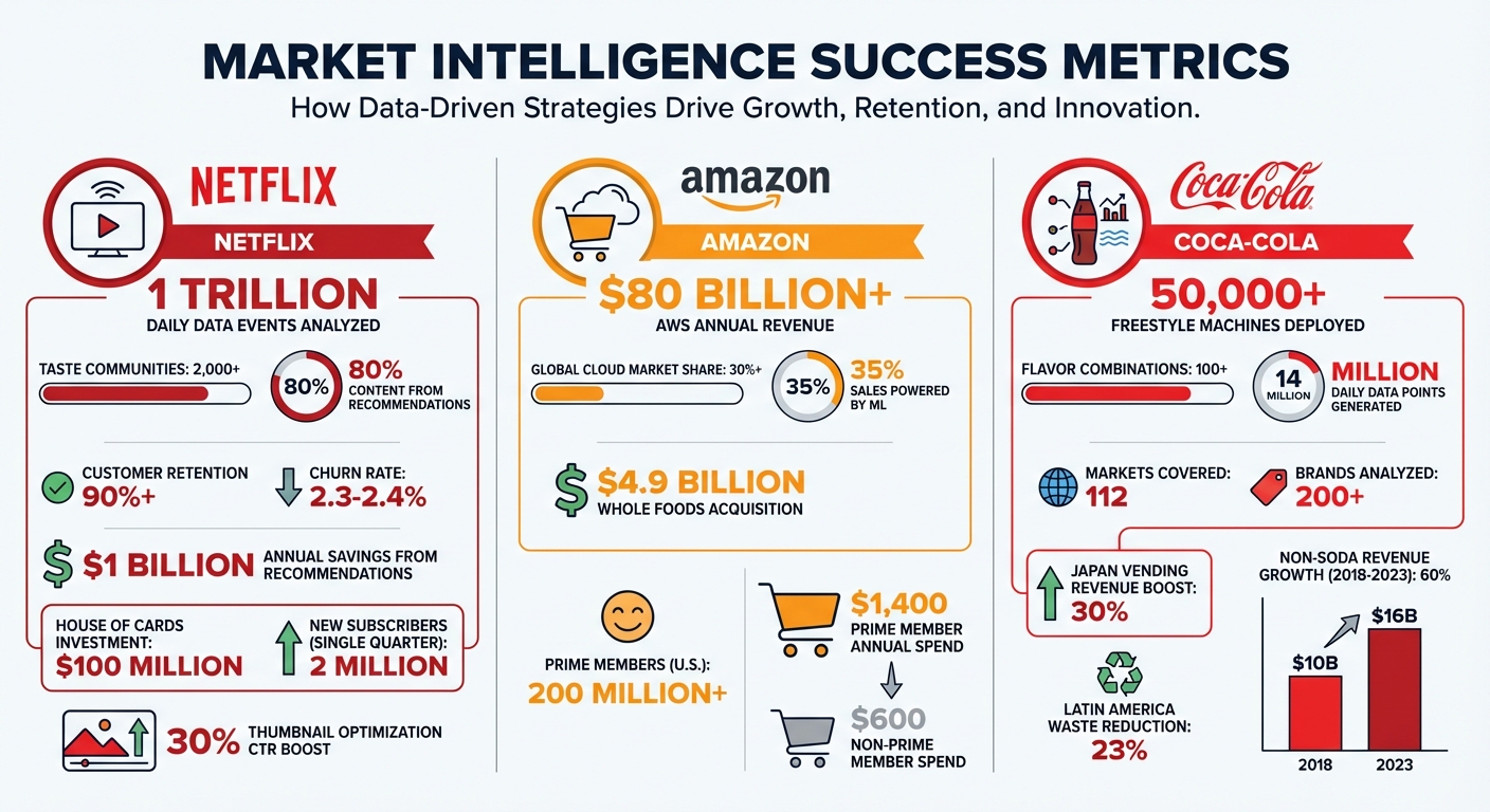 Market Intelligence Success Metrics: Netflix, Amazon, and Coca-Cola Case Study Comparison