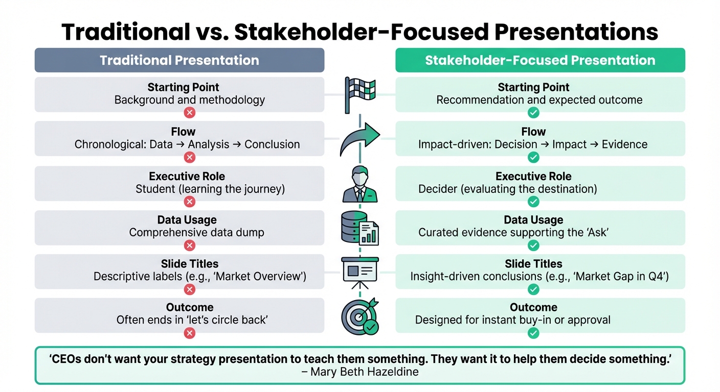 Traditional vs Stakeholder-Focused Presentation Approach Comparison