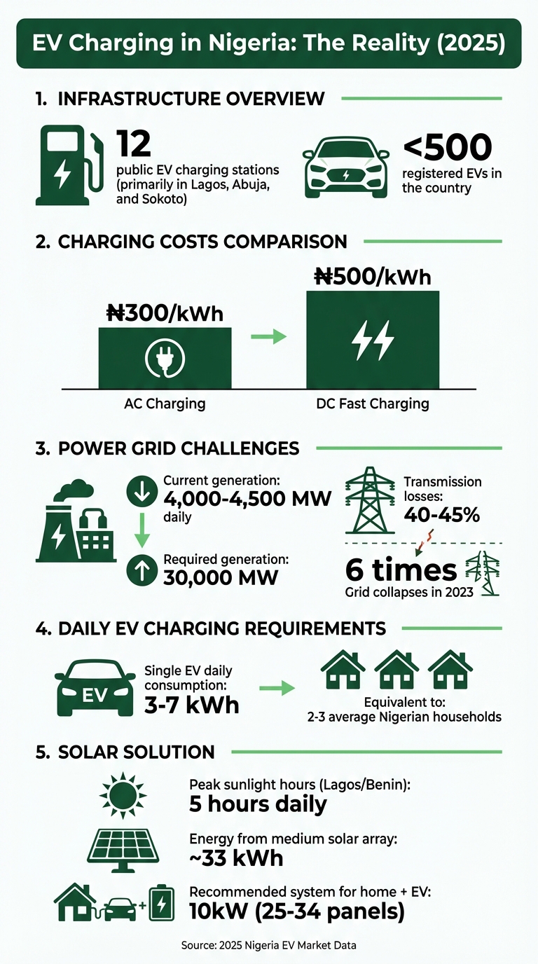 EV Charging in Nigeria: Key Statistics and Costs 2025