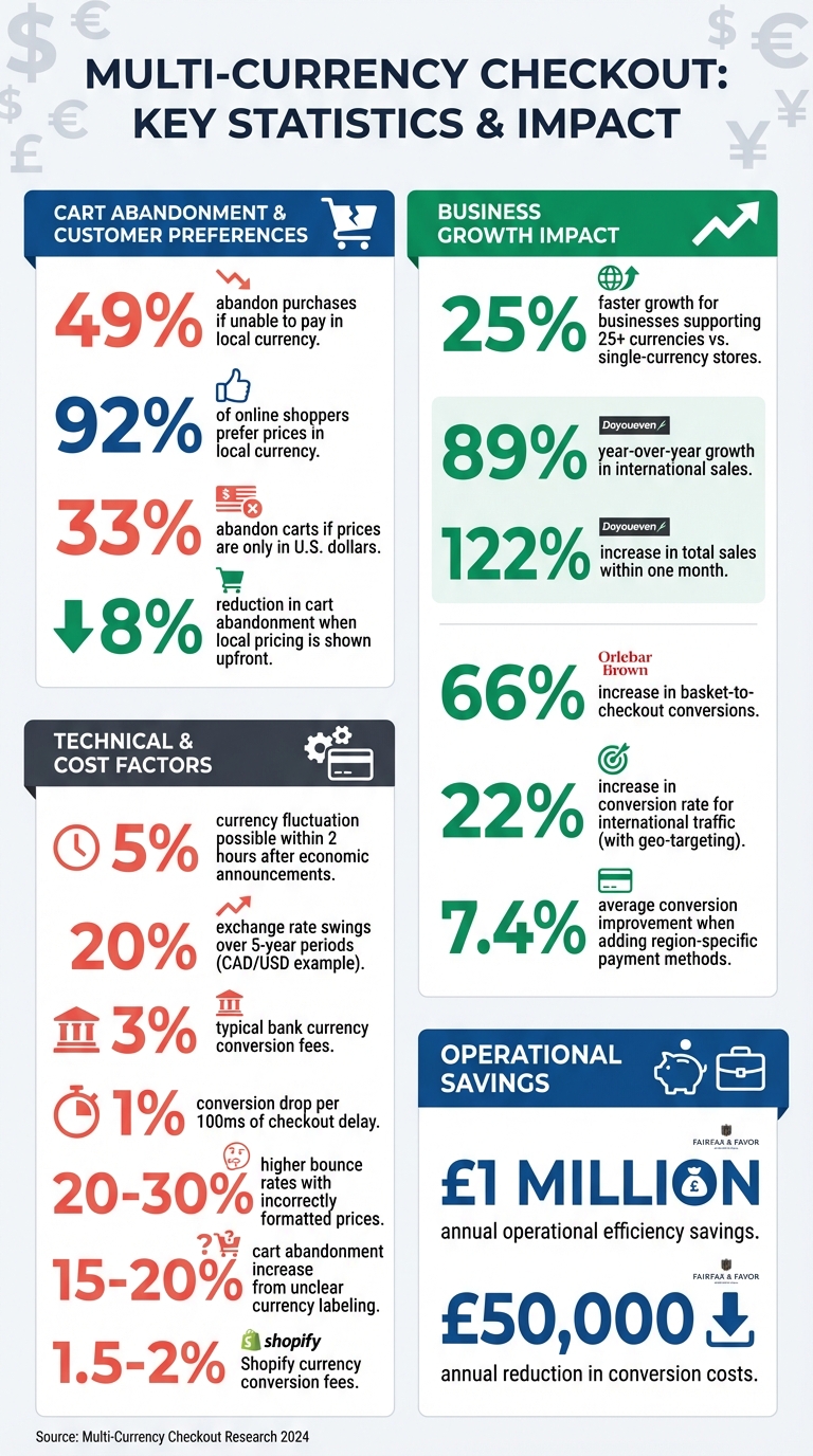 Multi-Currency Checkout Statistics: Impact on Global E-commerce Sales