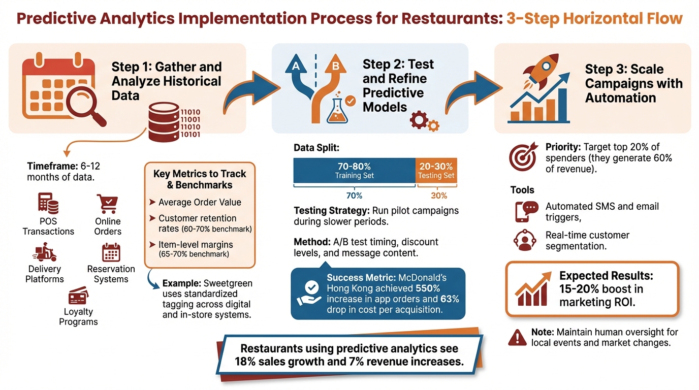 3-Step Implementation Guide for Restaurant Predictive Analytics