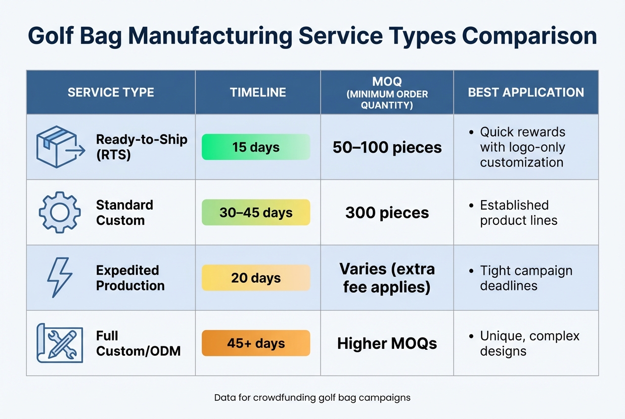 Golf Bag Manufacturing Service Comparison: Timeline, MOQ, and Best Use Cases