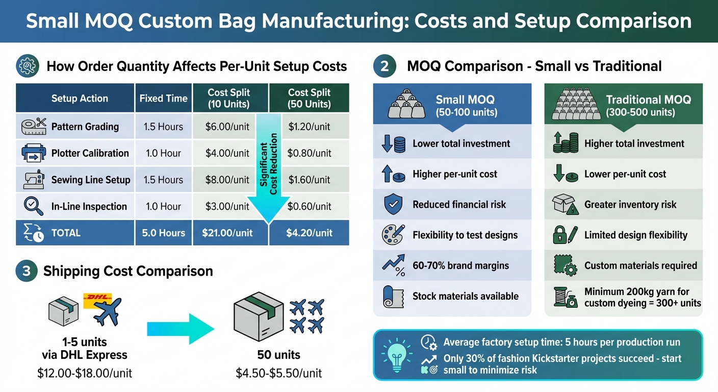 Small MOQ vs Traditional Manufacturing: Cost Breakdown and Setup Comparison