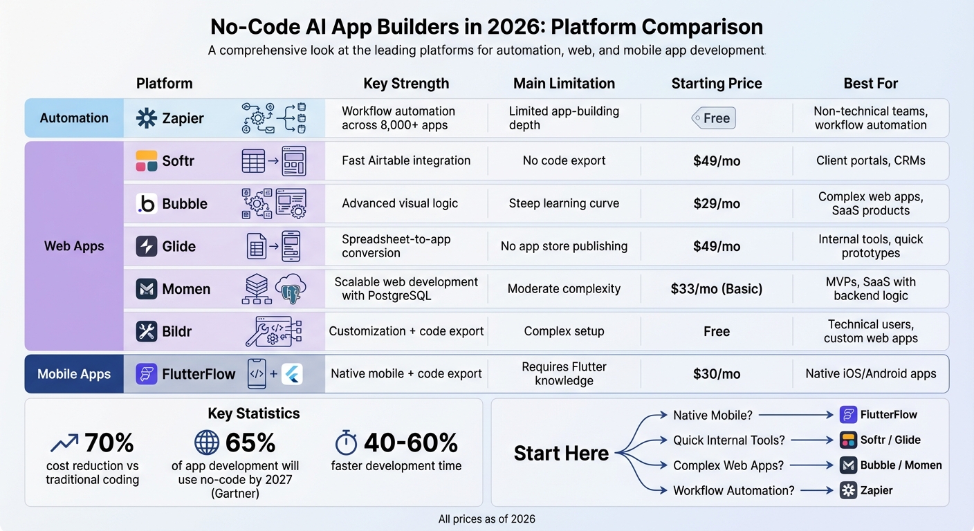 No-Code AI App Builders 2026: Platform Comparison Chart