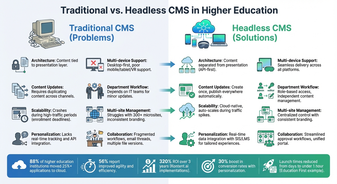 Traditional CMS vs Headless CMS in Higher Education: Key Differences
