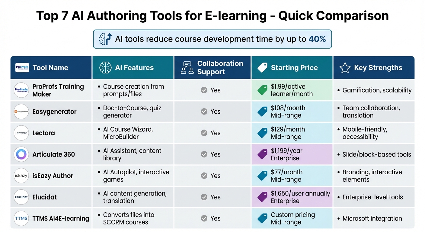 AI E-learning Authoring Tools Comparison: Features, Pricing & Key Strengths