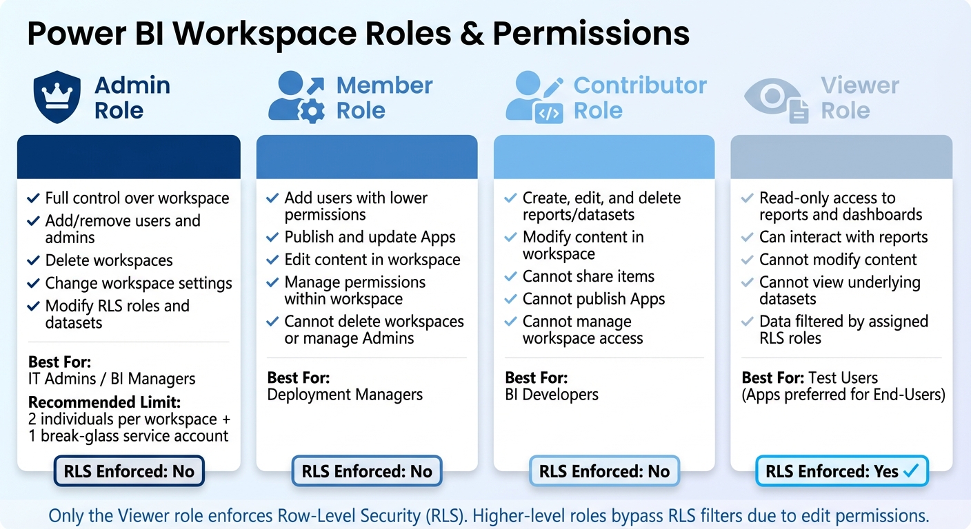Power BI Workspace Roles and Permissions Comparison Chart