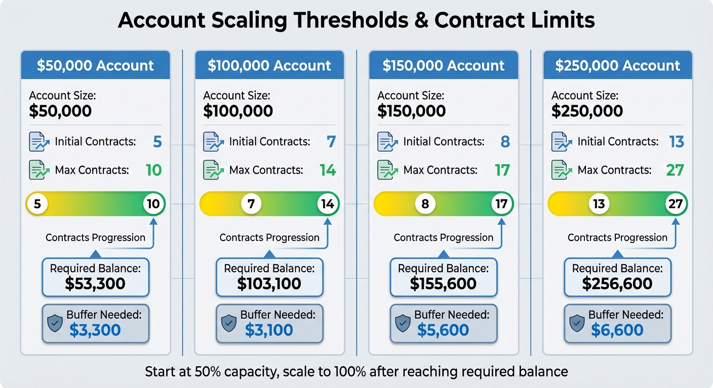 Apex Trader Funding Account Scaling Thresholds and Requirements by Account Size