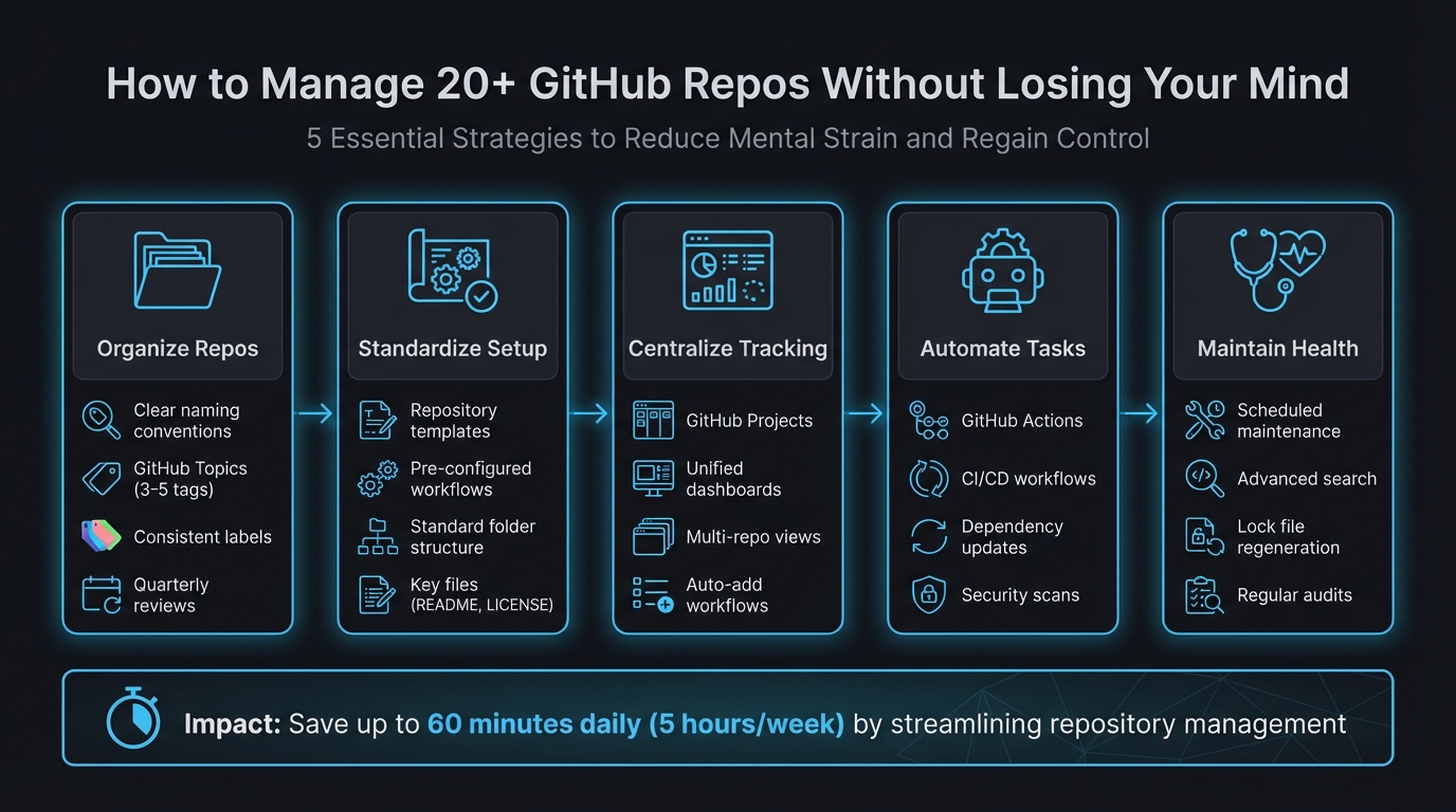 5-Step Framework for Managing 20+ GitHub Repositories