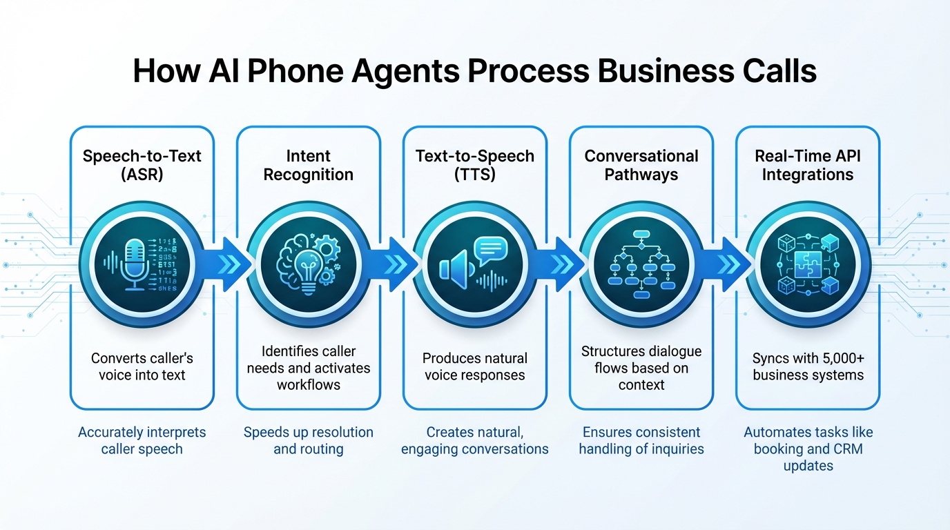 How AI Phone Agents Process and Adapt to Business Calls