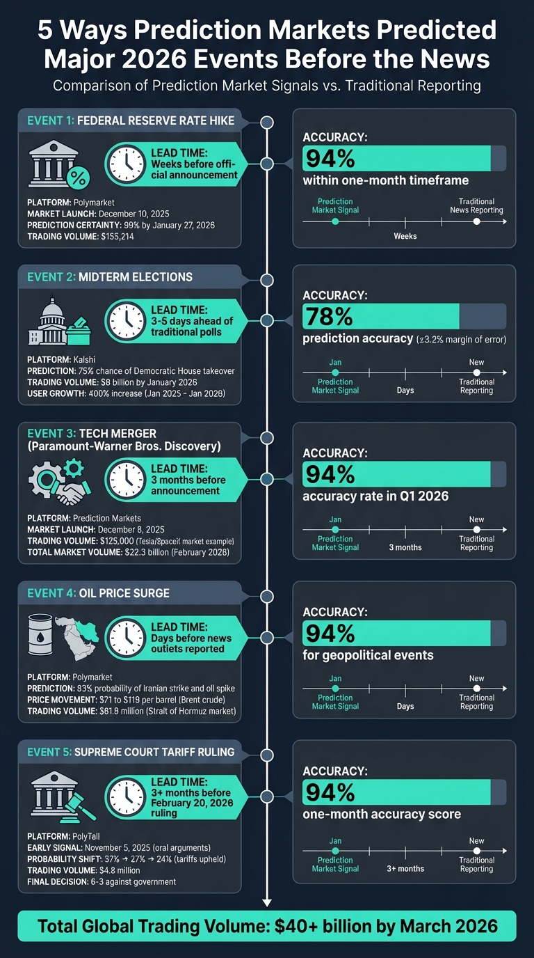 5 Ways Prediction Markets Predicted Major 2026 Events Before the News