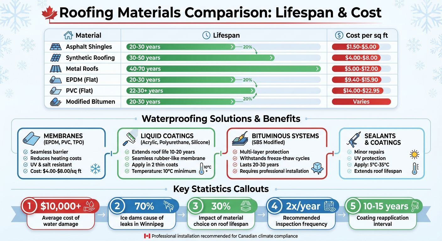 Canadian Roofing Materials Comparison: Lifespan and Cost Guide