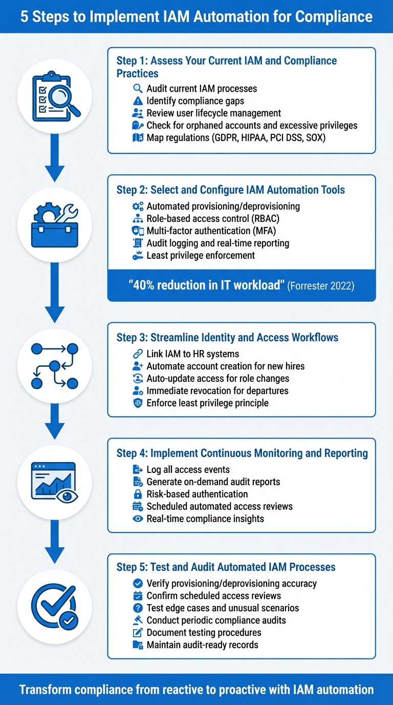 5-Step IAM Automation Implementation Process for Regulatory Compliance