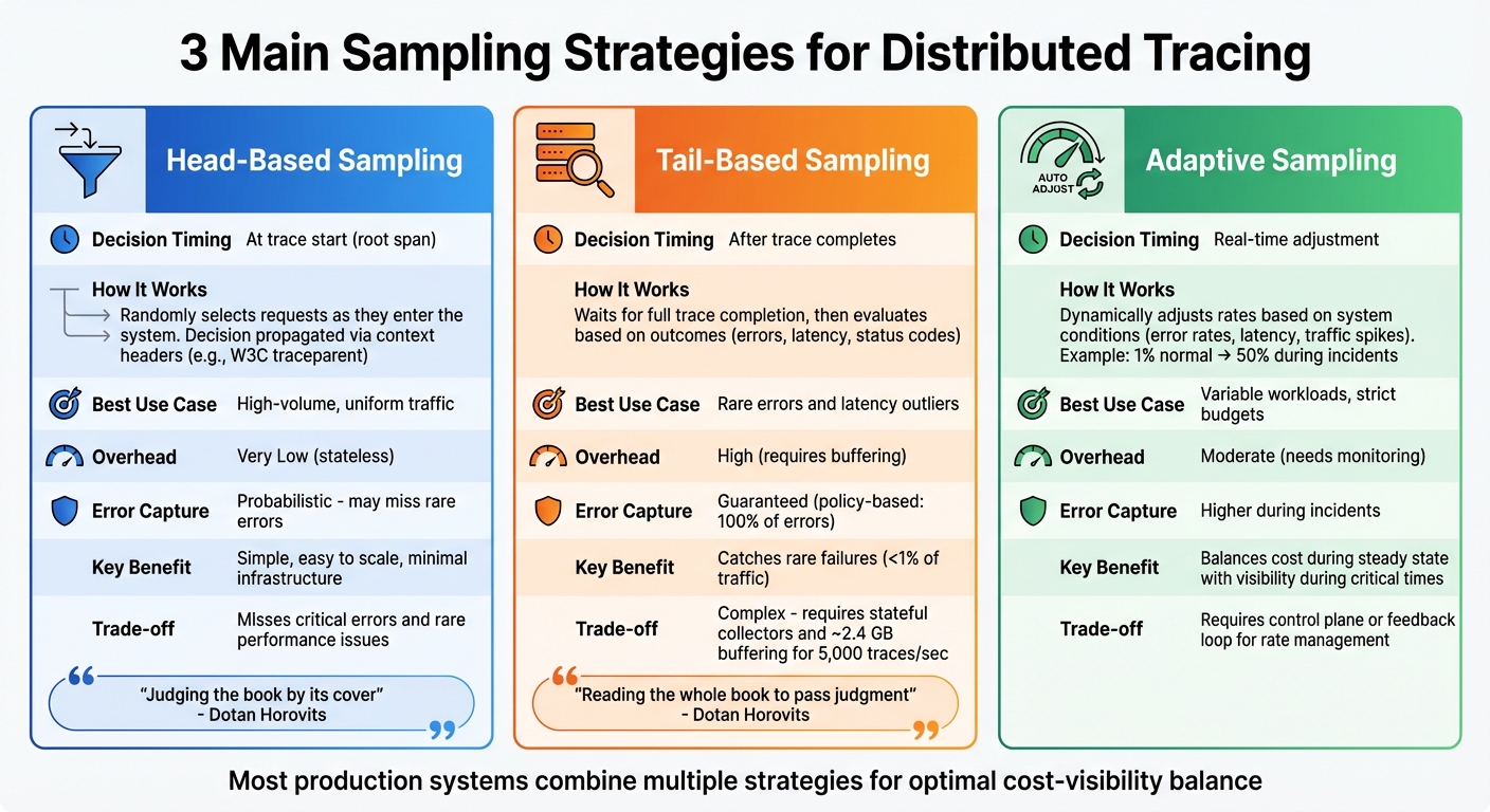 Comparison of Three Distributed Tracing Sampling Strategies
