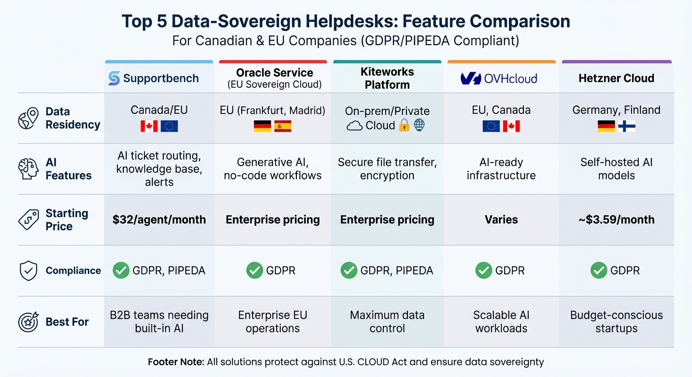 Data-Sovereign Helpdesk Solutions Comparison for GDPR and PIPEDA Compliance