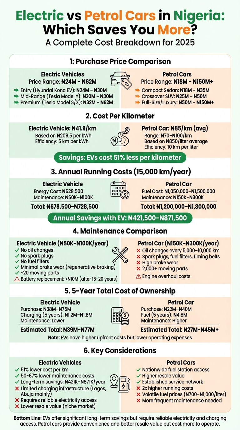 Electric vs Petrol Cars Cost Comparison Nigeria 2025