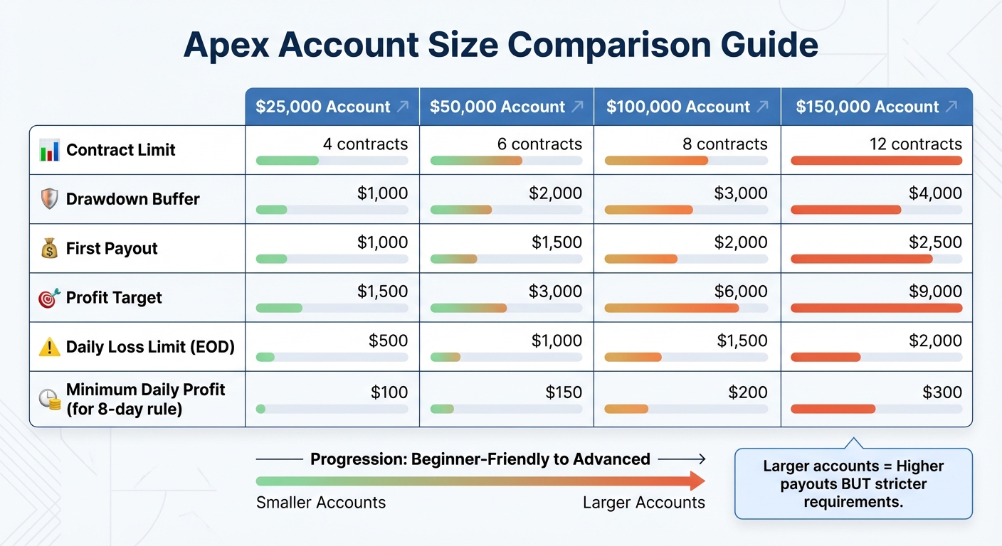 Apex Trader Funding Account Sizes Comparison: Contract Limits, Drawdowns, and Profit Targets