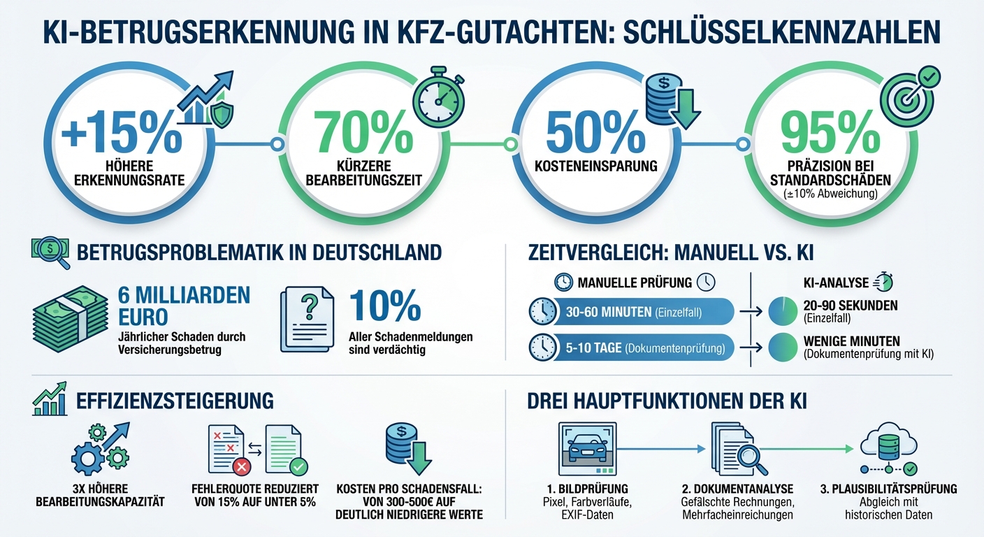 KI-Betrugserkennung in KFZ-Gutachten: Kennzahlen und Vorteile