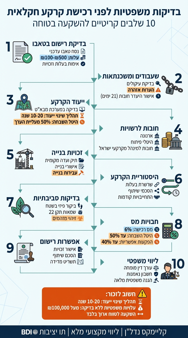 10 שלבי בדיקה משפטית לפני רכישת קרקע חקלאית