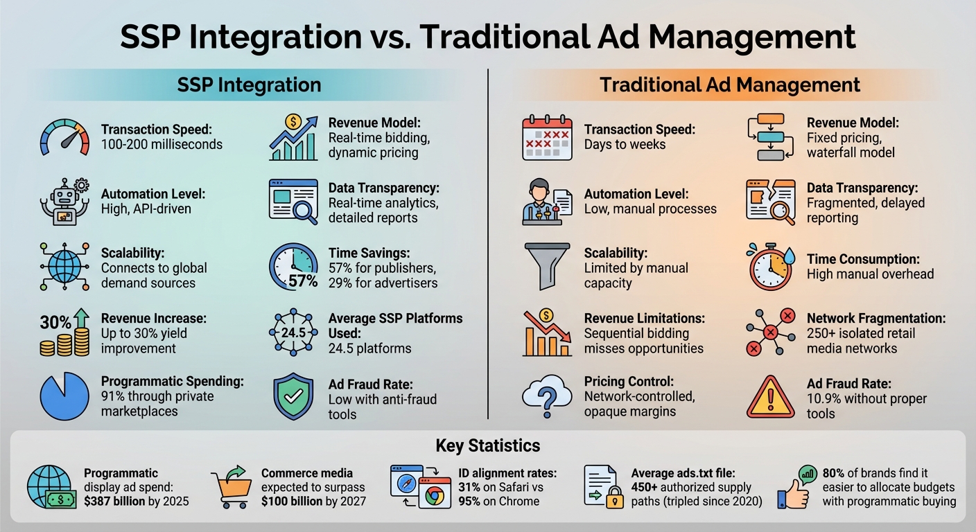 SSP Integration vs Traditional Ad Management: Key Differences Comparison