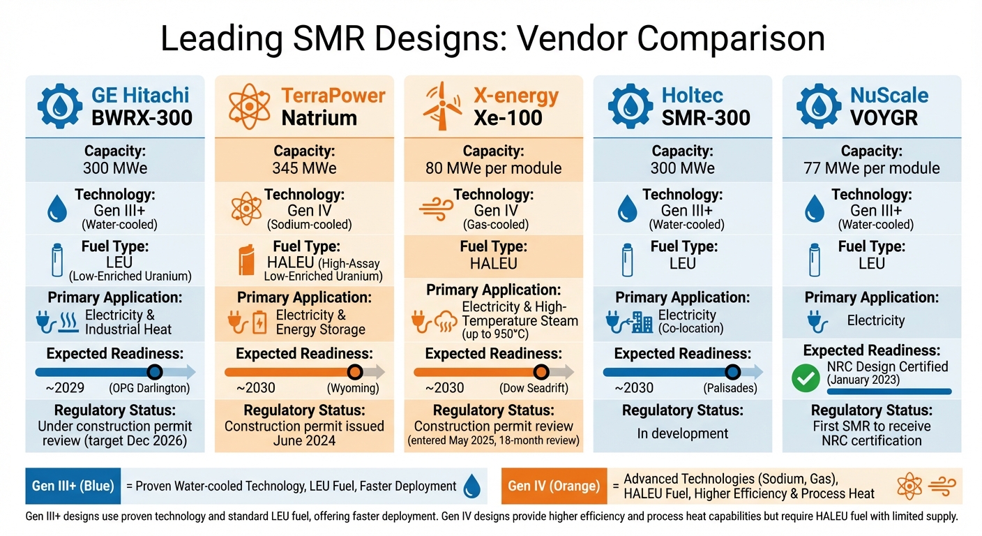 SMR Vendor Comparison: Capacity, Technology, and Deployment Timeline