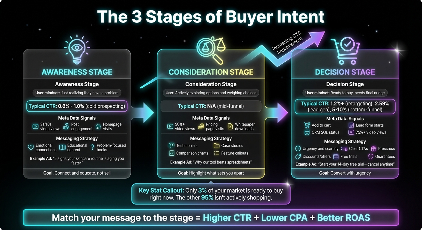 3 Stages of Buyer Intent for Meta Ads: Awareness, Consideration, Decision